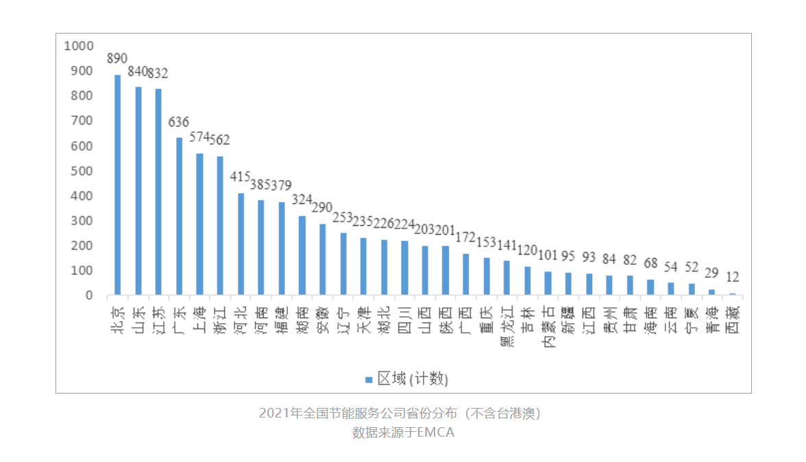 2021年全国节能服务公司省份分布（不含台港澳）-数据来源于EMCA