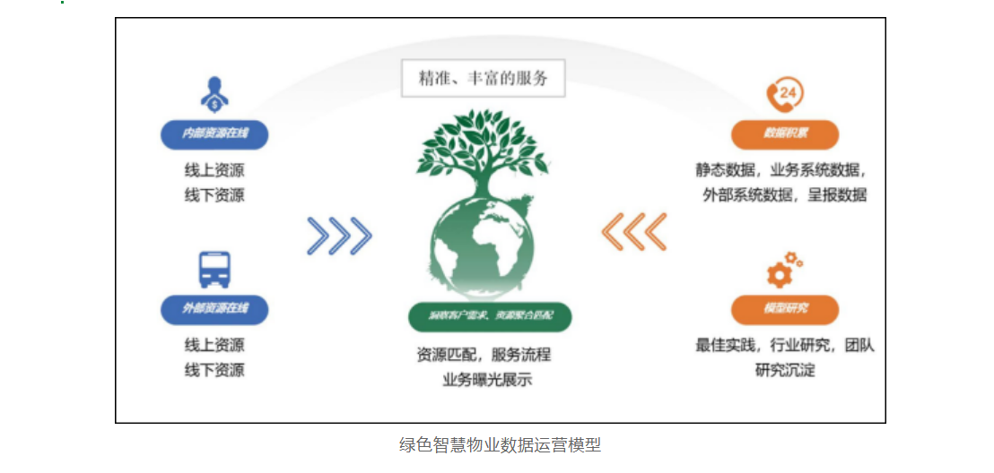 绿色智慧物业数据运营模型