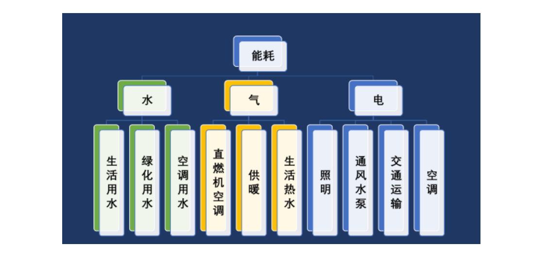 能耗费用组成比例