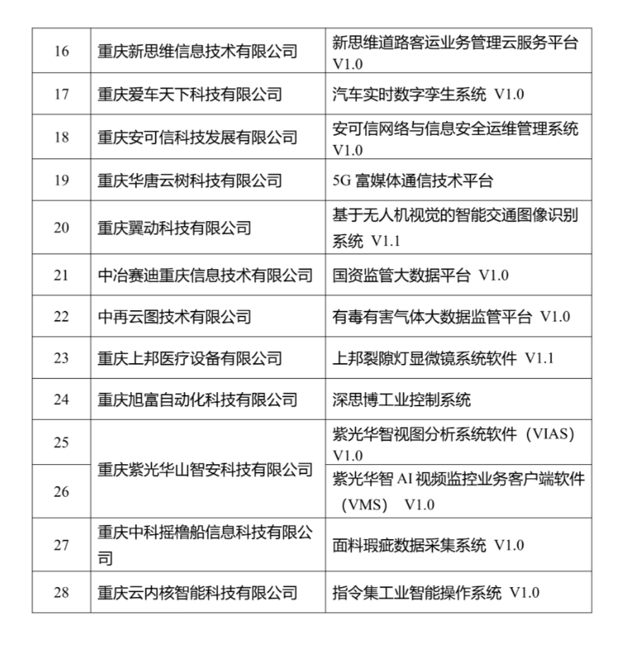 2022年重庆市首版次软件产品目录