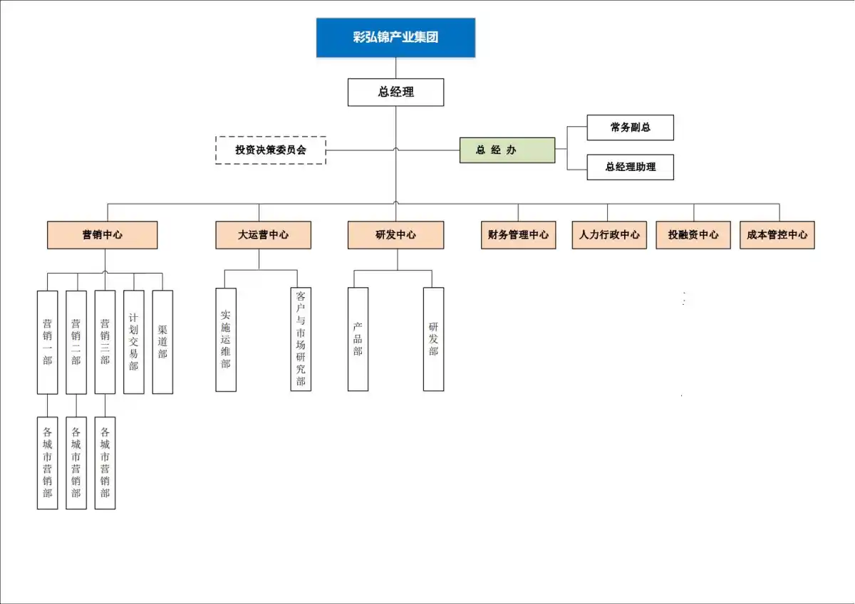 集团架构